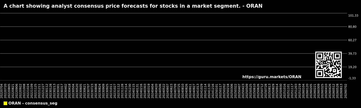 A chart showing analyst consensus price forecasts for stocks in a market segment. - ORAN